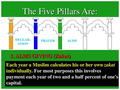 The Five Pillars of Islam: Alms Giving .